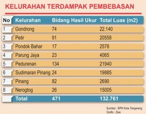 kelurahan terdampak normalisasi kali angke