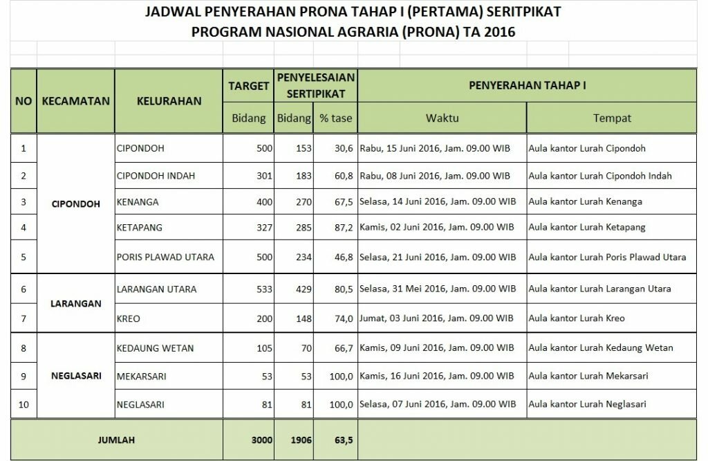 jadwal penyerahan prona